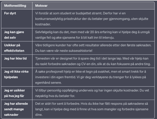 Motforestillinger – Salgssider som konverterer med ChatGPT